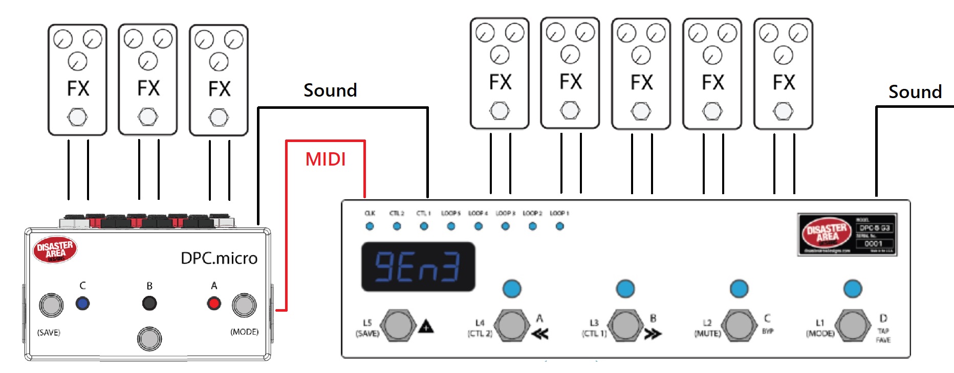 <b>MIDI出力を備えたループスイッチャーの拡張ループとして使用する場合の接続例。</b>　イメージ