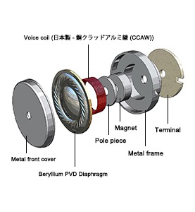 強力なネオジウム + 日本製の高品質コイル<br>ダイナミック型ドライバーには、厳選されたパーツだけを使用　イメージ